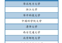 電力電子哪些學(xué)校好 電氣工程?？茖W(xué)院排名