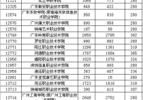 376分能上廣東什么學(xué)校 廣東340分可以報(bào)什么大專