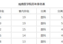 皖南醫(yī)學(xué)院是一本嗎 皖南醫(yī)學(xué)院在哪些省是二本招生