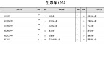 生態(tài)學高校有哪些 全國最好的生態(tài)學專業(yè)