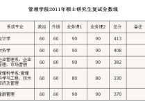 考研廈大有哪些科目 浙大管理類考研專業(yè)有哪些