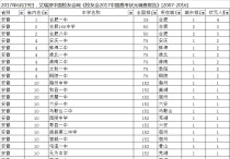 安徽高中學(xué)校排名 安徽省所有高中排名榜