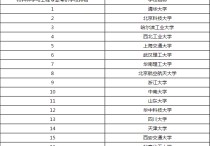 材料類考研哪些學校比較好 材料類考研難易排行