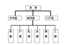 南開六部是什么 六部內(nèi)部官職