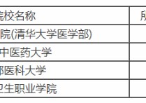 北京中醫(yī)學校有哪些專業(yè)嗎 北京中醫(yī)藥大學值得讀嗎