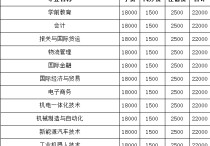 東海職業(yè)技術學院 廈門所有職業(yè)學校前100所