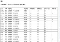 東北師范體育系怎么算分 東北師范大學(xué)對體育生體育分數(shù)有要求嗎？