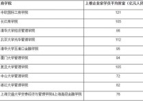 中國商學院排名 全國四大商學院排名