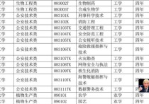 消防工程考研專業(yè)有哪些 消防工程專業(yè)考研學校排行