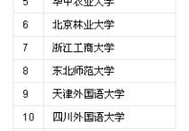 哪些學(xué)校招英語(yǔ)研究生專業(yè) 英語(yǔ)文學(xué)專業(yè)考研院校排名