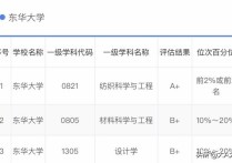 東華大學(xué)紡織類學(xué)什么 上海東華大學(xué)紡織學(xué)院在哪個校區(qū)