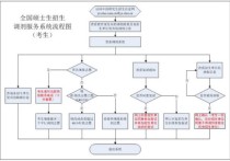 怎么和研招辦確定調(diào)劑 研招網(wǎng)申請調(diào)劑時填哪些信息