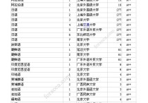 法語專業(yè)排名 法語成人大學(xué)有哪些