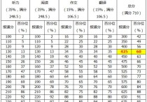 六級(jí)幾分及格 英語六級(jí)550分是什么成績