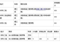 安徽信息工程 蕪湖有什么大學有本科嗎