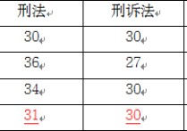 法綜考什么 法考一般多少合格