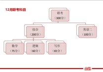 公共管理考試科目有哪些 公共管理專業(yè)碩士考研科目